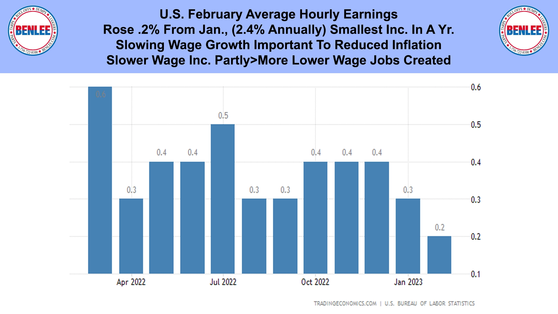 U.S. February Average Hourly Earnings